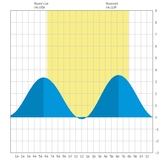 Newport River (Yacht Club) tide chart for Saturday, May 4, 2024