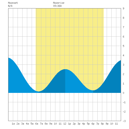 Newport River (Yacht Club) tide chart for Monday, June 10, 2024