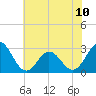 Newport River (Yacht Club) tide chart for Monday, June 10, 2024
