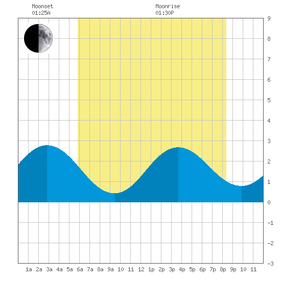 Newport River (Yacht Club) tide chart for Friday, June 14, 2024