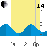 Newport River (Yacht Club) tide chart for Friday, June 14, 2024