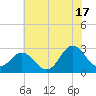Newport River (Yacht Club) tide chart for Monday, June 17, 2024