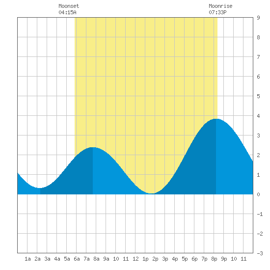 Newport River (Yacht Club) tide chart for Thursday, June 20, 2024