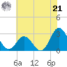 Newport River (Yacht Club) tide chart for Friday, June 21, 2024