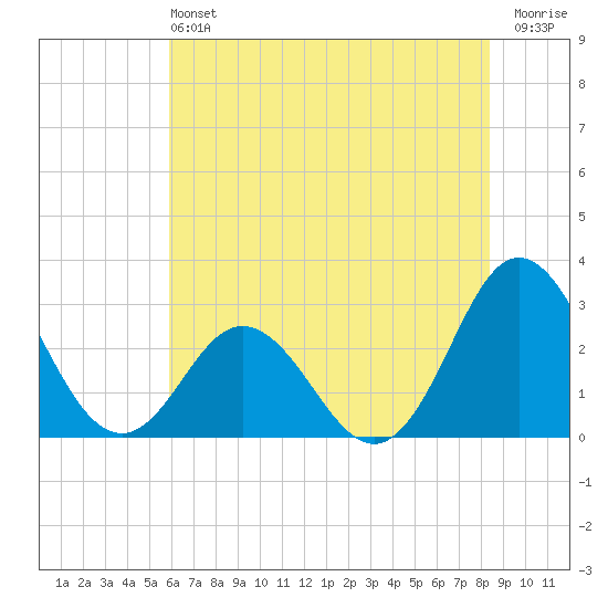Newport River (Yacht Club) tide chart for Saturday, June 22, 2024