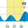 Newport River (Yacht Club) tide chart for Saturday, June 22, 2024