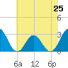 Newport River (Yacht Club) tide chart for Tuesday, June 25, 2024