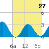 Newport River (Yacht Club) tide chart for Thursday, June 27, 2024
