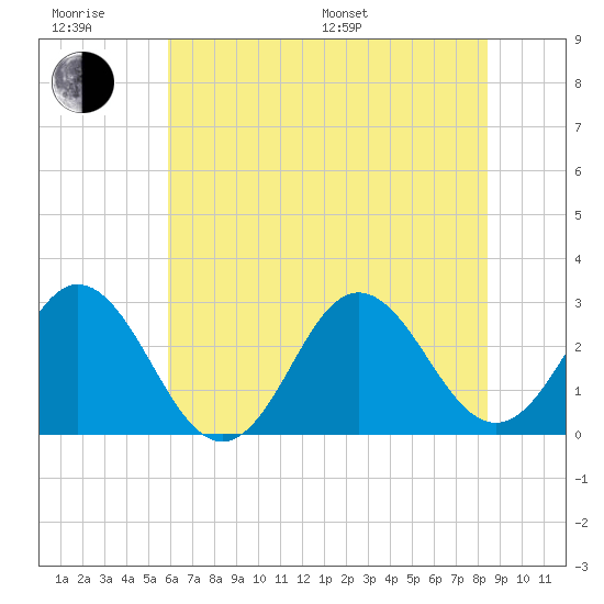 Newport River (Yacht Club) tide chart for Friday, June 28, 2024