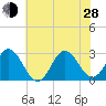 Newport River (Yacht Club) tide chart for Friday, June 28, 2024