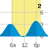 Newport River (Yacht Club) tide chart for Sunday, June 2, 2024