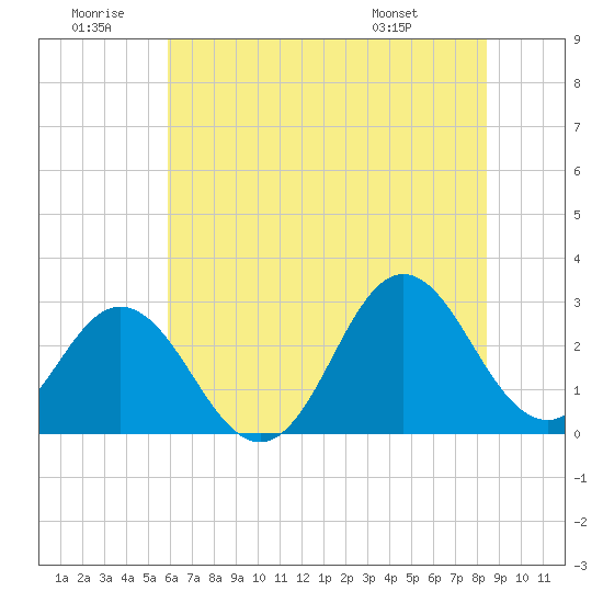 Newport River (Yacht Club) tide chart for Sunday, June 30, 2024