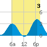 Newport River (Yacht Club) tide chart for Monday, June 3, 2024