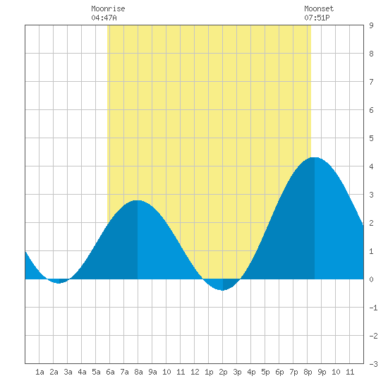 Newport River (Yacht Club) tide chart for Wednesday, June 5, 2024