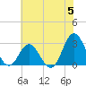 Newport River (Yacht Club) tide chart for Wednesday, June 5, 2024