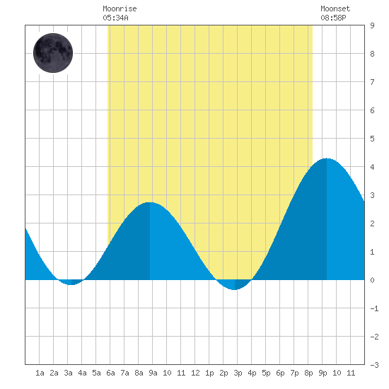 Newport River (Yacht Club) tide chart for Thursday, June 6, 2024