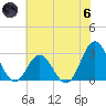 Newport River (Yacht Club) tide chart for Thursday, June 6, 2024
