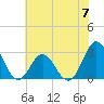 Newport River (Yacht Club) tide chart for Friday, June 7, 2024