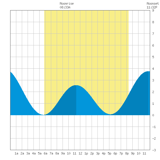 Newport River (Yacht Club) tide chart for Sunday, June 9, 2024