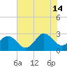 Newport River (Yacht Club) tide chart for Sunday, July 14, 2024