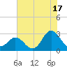 Newport River (Yacht Club) tide chart for Wednesday, July 17, 2024