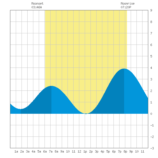 Newport River (Yacht Club) tide chart for Friday, July 19, 2024