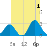 Newport River (Yacht Club) tide chart for Monday, July 1, 2024