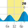 Newport River (Yacht Club) tide chart for Saturday, July 20, 2024