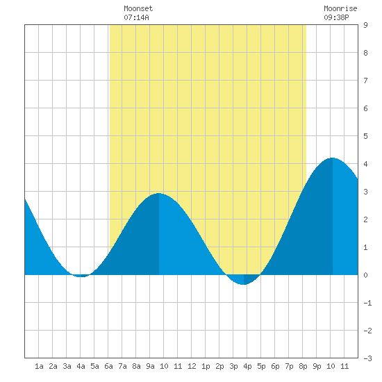 Newport River (Yacht Club) tide chart for Monday, July 22, 2024