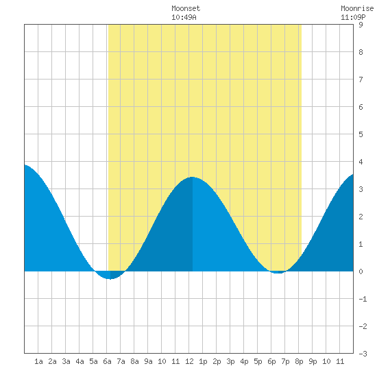 Newport River (Yacht Club) tide chart for Thursday, July 25, 2024