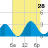 Newport River (Yacht Club) tide chart for Sunday, July 28, 2024