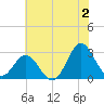 Newport River (Yacht Club) tide chart for Tuesday, July 2, 2024