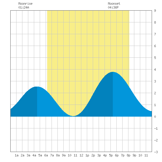 Newport River (Yacht Club) tide chart for Tuesday, July 30, 2024
