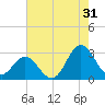 Newport River (Yacht Club) tide chart for Wednesday, July 31, 2024