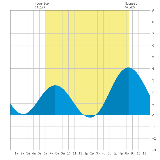 Newport River (Yacht Club) tide chart for Thursday, July 4, 2024