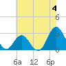 Newport River (Yacht Club) tide chart for Thursday, July 4, 2024
