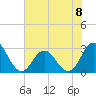 Newport River (Yacht Club) tide chart for Monday, July 8, 2024