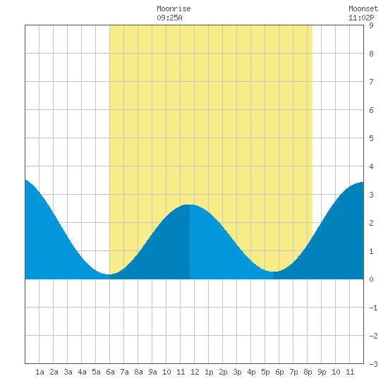 Newport River (Yacht Club) tide chart for Tuesday, July 9, 2024