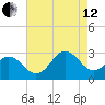Newport River (Yacht Club) tide chart for Monday, August 12, 2024