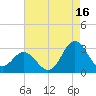 Newport River (Yacht Club) tide chart for Friday, August 16, 2024