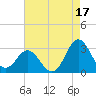 Newport River (Yacht Club) tide chart for Saturday, August 17, 2024