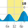 Newport River (Yacht Club) tide chart for Sunday, August 18, 2024