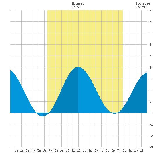 Newport River (Yacht Club) tide chart for Friday, August 23, 2024