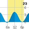 Newport River (Yacht Club) tide chart for Friday, August 23, 2024