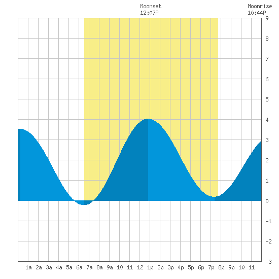 Newport River (Yacht Club) tide chart for Saturday, August 24, 2024