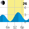 Newport River (Yacht Club) tide chart for Monday, August 26, 2024