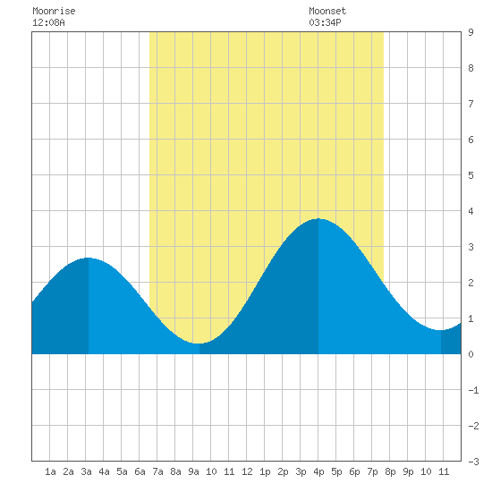 Newport River (Yacht Club) tide chart for Tuesday, August 27, 2024