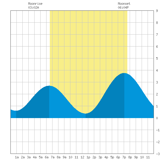 Newport River (Yacht Club) tide chart for Friday, August 30, 2024