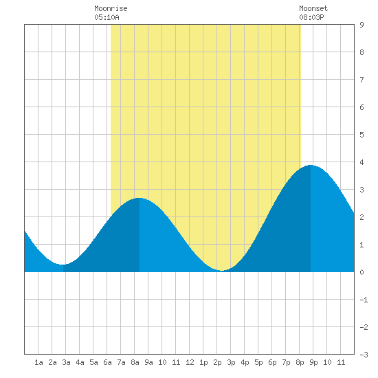 Newport River (Yacht Club) tide chart for Saturday, August 3, 2024