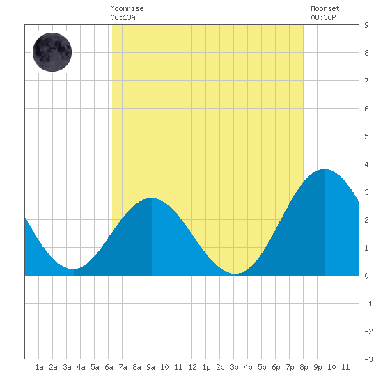 Newport River (Yacht Club) tide chart for Sunday, August 4, 2024